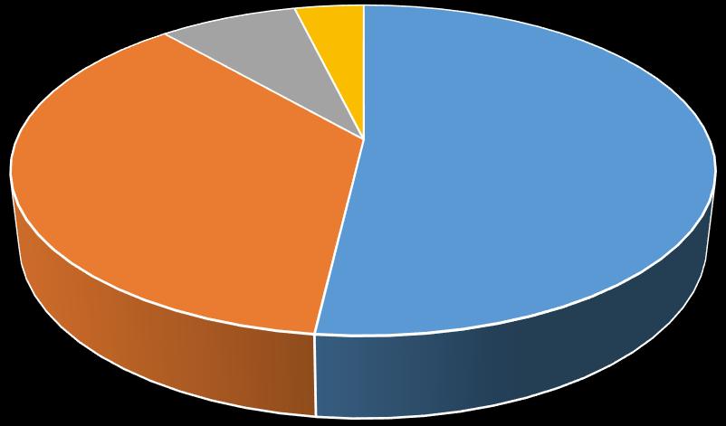 Distribución de las empresas del rubro Construcción según tamaño 7,6% 3,8% 36,8% 51,8% Micro Pequeña Mediana Gran Empresa Figura 1-2. Distribución de las empresas del rubro construcción por Tamaño.