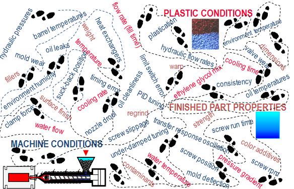 Realizar procesos a través de las 4 variables del plástico de manera