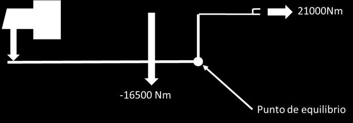 3 30000N x 0.7m=21000Nm -30000N x0.55m=16500nm (?)Nm +(-16500 Nm)+21000 Nm=0 (?)Nm=-(-16500Nm)-21000Nm (?)Nm=-4500Nm (?