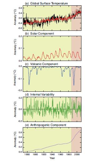 Anomalías gobales superficiales de temperatura de 1870 a 2010 (respecto al promedio de 1961-1990). (a) La curva negra es el registro de temperatura.