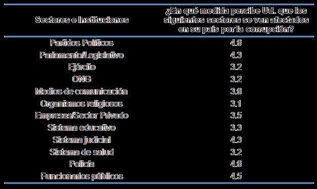 Impacto de la corrupción en diferentes sectores e instituciones de México Fuente: