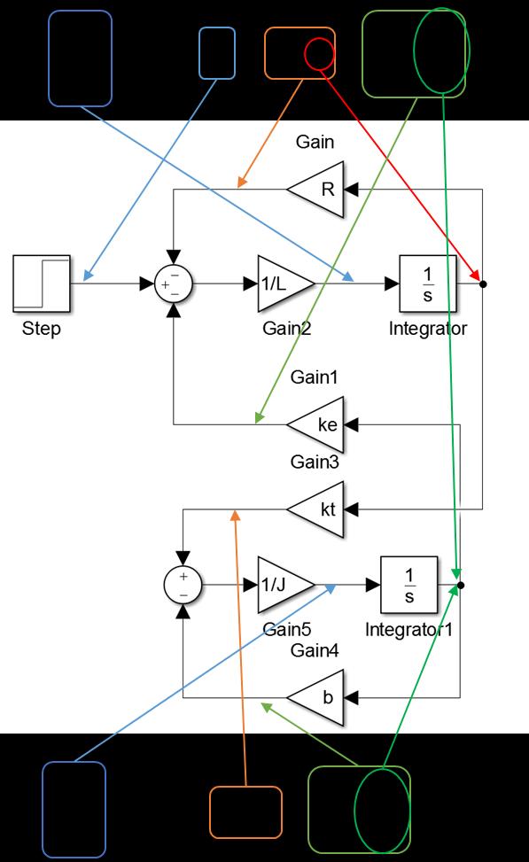 Figura 4: Diagrama de bloques para la simulación del motor de corriente continua.