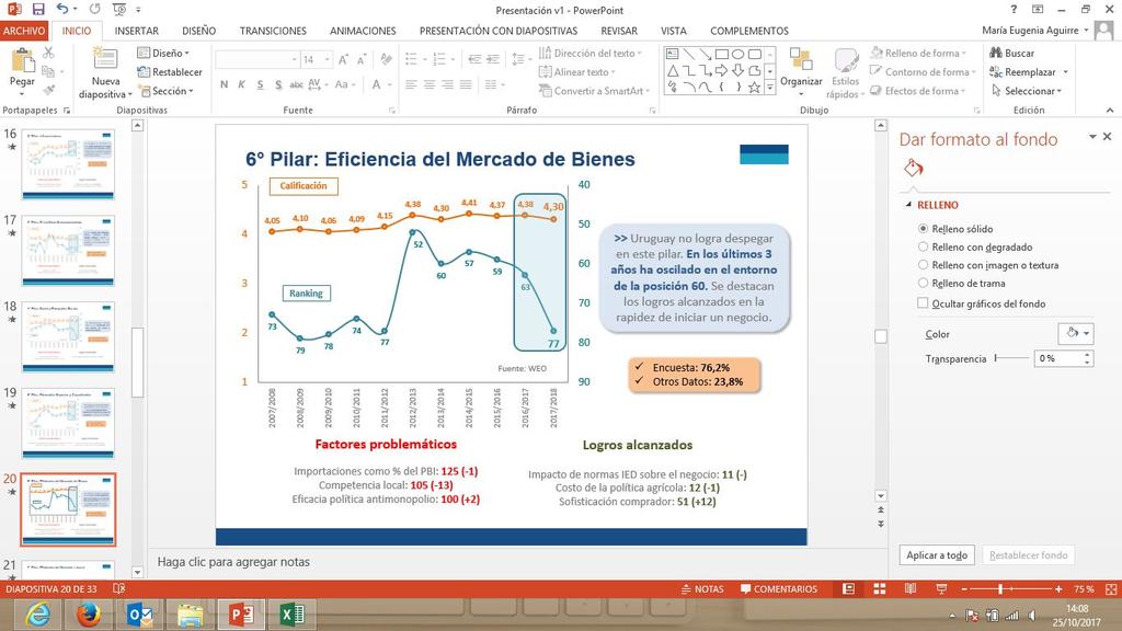 6 Pilar: Eficiencia del Mercado de Bienes >> Uruguay no logra despegar en este pilar. En el presente año disminuyó 14 posiciones respecto al año anterior.