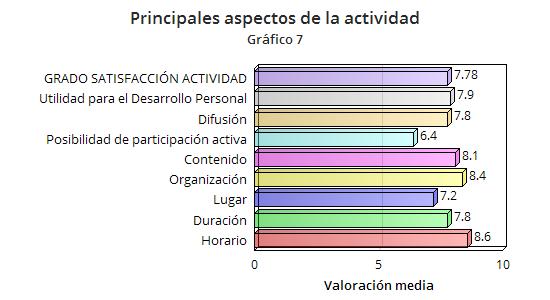 Análisis general de las actividades desarrolladasi14iplan de Barrio El Ruedo - Polígono A y C la media se encuentra, por orden de importancia: la utilidad para el desarrollo personal, y, con el mismo