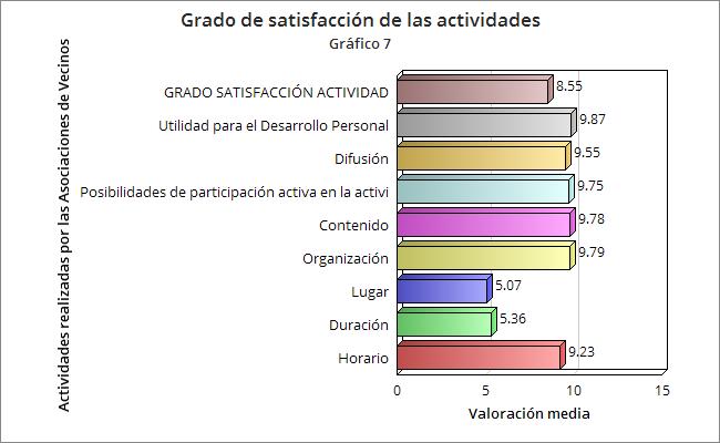 Análisis Global de los resultados de las acciones realizadasi14iplan de Barrio El Ruedo - Polígono A y C El grado de satisfacción global de las actividades realizadas por las Asociaciones de Vecinos