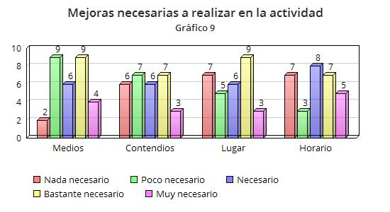 Análisis general de las actividades desarrolladasi14iplan de Barrio El Ruedo - Polígono A y C en la actividad, están muy próximos a la media y en cualquier caso superan los nueve puntos.
