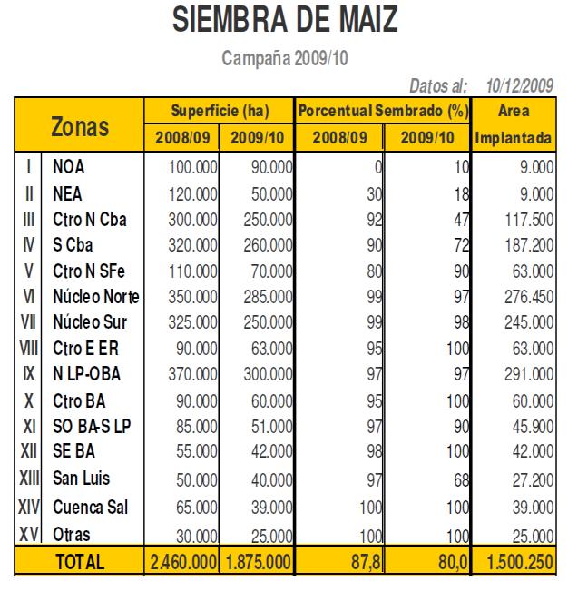 Mientras en Estados Unidos la relación entre el área sojera y la de maíz es 1 a 1 y en Brasil 1 a 1,40, en la Argentina es de 6,5 a 1.