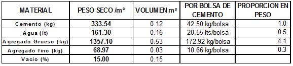 Cuadro de peso y volumen de materiales del C P Fuente: Elaboración propia Cálculos de la corrección de la humedad así también se determina
