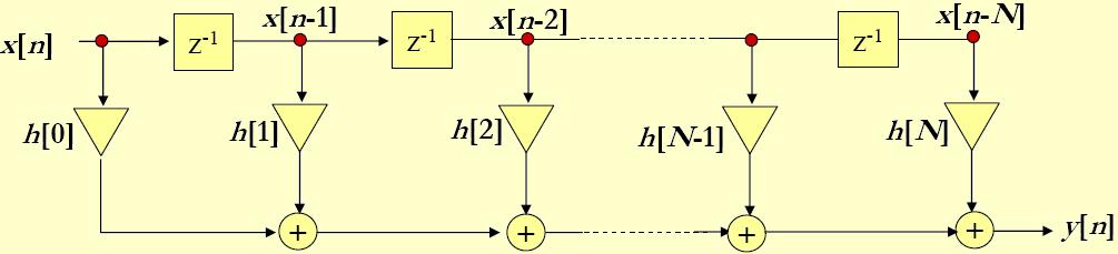 Estructuras Básicas de Filtros FIR Un filtro FIR causal puede ser representado en el dominio del tiempo con su ecuación de diferencias, la cual es equivalente a su