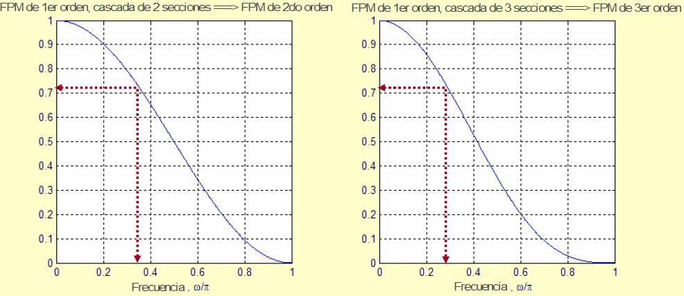 Filtro FIR en cascada Ahora consideremos un FPM de segundo orden, M=3 Así como el orden se incrementa la caída del filtro