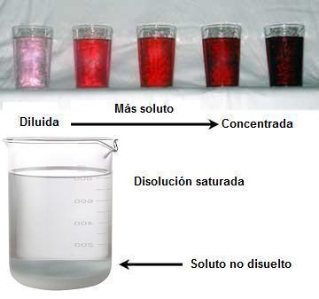 Una mezcla heterogénea es una mezcla en la que es posible distinguir sus componentes a simple vista o mediante procedimientos ópticos. Ejemplo: Agua y aceite, granito (cuarzo, feldespato y mica), etc.