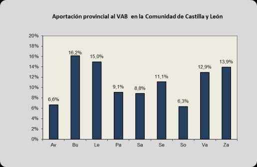 3.5 Resultados provinciales del Valor Añadido Bruto en Castilla y León El valor añadido bruto en la actividad agraria en Castilla y León en el año 2014