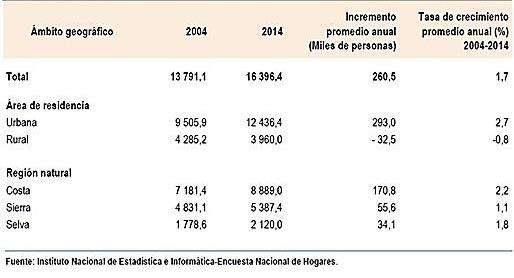 Evolución del ingreso per - cápita 2009-2015 Al año 2014, información disponible por el INEI, la Población Económicamente Activa a nivel nacional alcanzó las 16 396,400 personas, presentando una