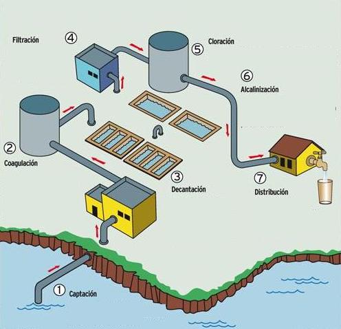 4 Ámbito científico y Tecnológico d) A continuación se muestra un esquema del proceso de potabilización del agua.