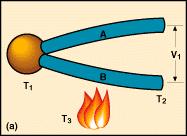 Medición n de Temperatura Cable 1 TECNOLOGIA APLICADA - TEMA 3 Termocupla T 1 T 2 fem = f(t 1 -T 2 ) Cable 2 La f.e.m. que se induce es función de la diferencia de temperaturas.