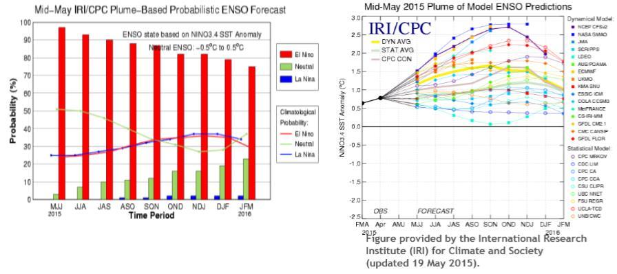 Figura 9. Pronóstico Fenómeno de El Niño.