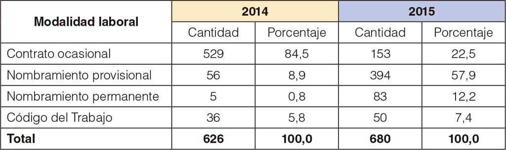 TALENTO HUMANO Modalidad laboral, 2014 y 2015* Concursos realizados en 2015 Convocatoria Partidas en concurso Partidas