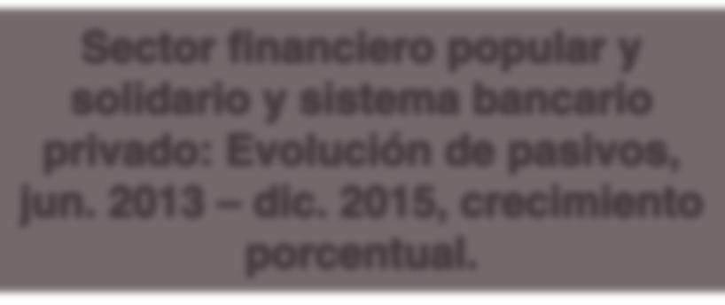 Sector financiero popular y solidario y sistema bancario privado: Evolución de pasivos, jun. 2013 dic. 2015, crecimiento porcentual.
