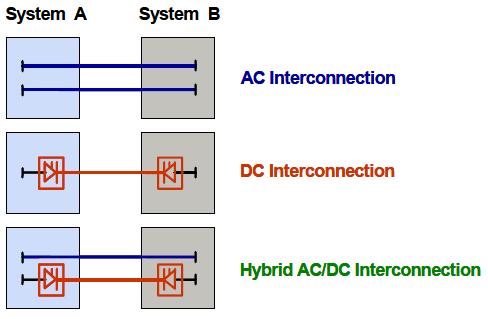 Introducción Alterna1vas de interconexiones m Hoy en día existen básicamente 3 alterna?