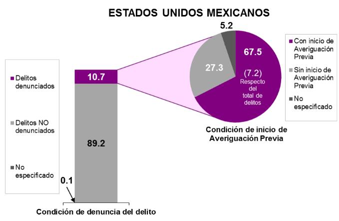 Cifra Negra De la ENVIPE se estima que para 2014 en el Estado de Chiapas se denunció el 11.2% de los delitos (en 2013 fue del 12.