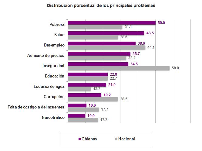 Percepción sobre Seguridad Pública Principales preocupaciones La ENVIPE estima en Chiapas que el 50% de la población de 18 años y más considera a la