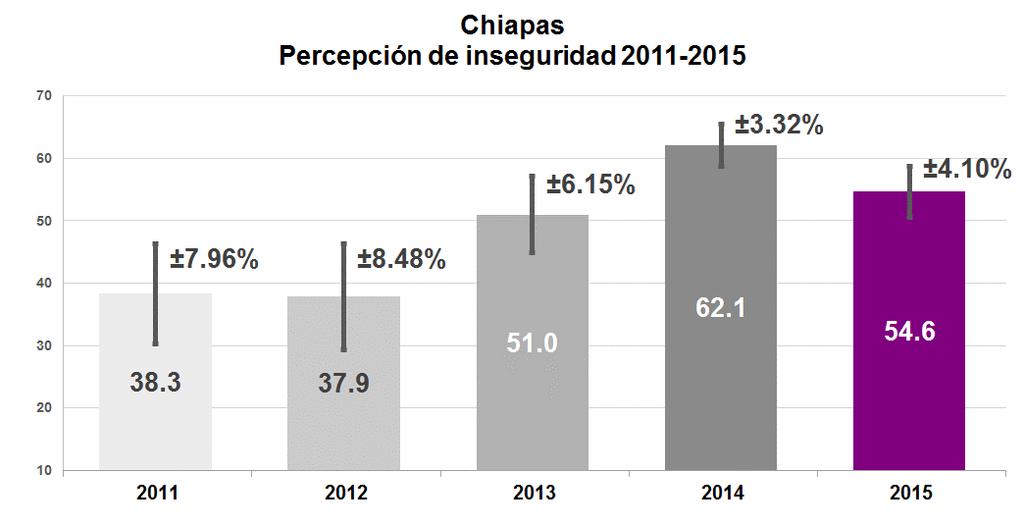 Percepción de Inseguridad 2011 2015 Percepción de la población respecto de la situación actual 1 que guarda la inseguridad pública en Chiapas en comparación con los niveles de 2011, 2012, 2013 y 2014.