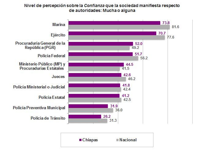 Percepción del Desempeño Confianza Nivel de Confianza que la sociedad de Chiapas manifiesta respecto de autoridades. El 73.
