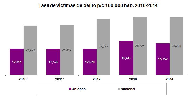 Tasa de Víctimas 2010-2014 Víctimas 1 
