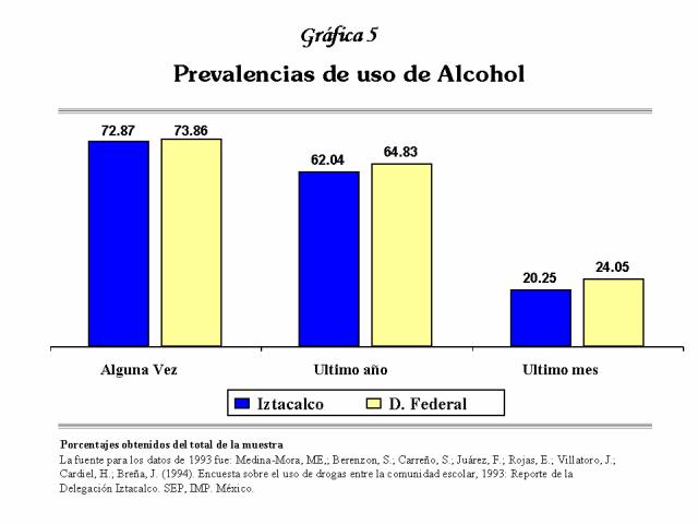 Estos datos reflejan un consumo inferior en los tres tipos de prevalencias en la delegación Iztacalco, en relación a los resultados observados en la media del Distrito Federal (73.86%, 64.83% y 24.