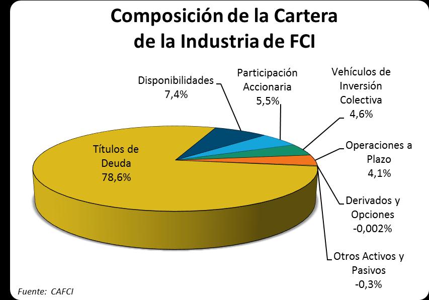Composición de la Cartera de la Industria de FCI Abiertos. Composición de la Cartera de la Industria de FCI Cartera Global Títulos de Deuda $ 429.289 78,6% Títulos Públicos $ 344.539 63,1% BCRA $ 203.
