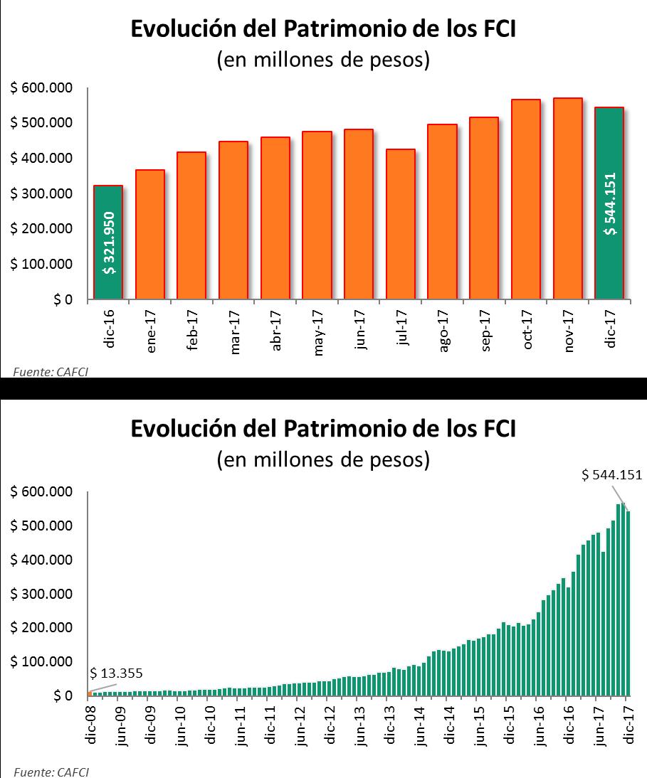 Evolución Patrimonial de la Industria de FCI Abiertos En los últimos 12 meses, la Industria de FCI Abiertos presentó una suba en su patrimonio del +69,0%, ascendiendo desde los $321.