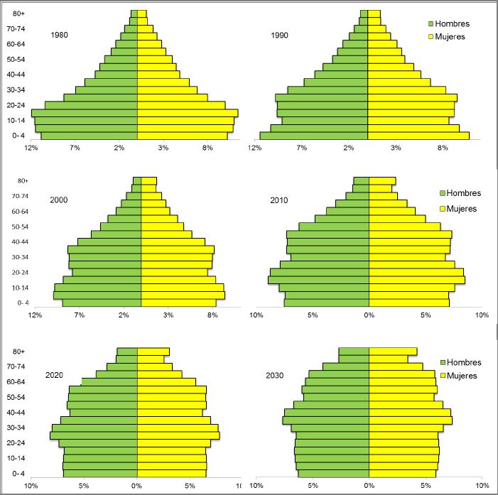ENVEJECIMIENTO EN CHILE Comparación pirámides poblacionales 1980, 1990, 2000, 2010, 2020, 2030 Con el proceso de envejecimiento demográfico, todas las edades comienzan a