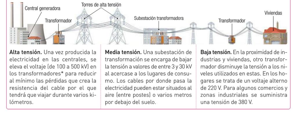 3. INSTALACIÓN ELÉCTRICA 3.1. TRANSPORTE DE LA CORRIENTE ELÉCTRICA La electricidad se genera en las centrales nucleares, termoeléctricas, hidroeléctricas, eólicas u otras similares.