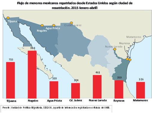 Flujo de menores mexicanos repatriados desde Estados Unidos según ciudad de repatriación, 2015 (enero-abril) Tijuana y Nogales se mantienen como los principales puntos