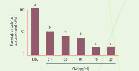 , 2012) El bloqueo de las bacterias mediante βgmh promueve su eliminación en las heces sin capacidad infectiva Figura 3. Porcentaje de ETEC Figura 3.