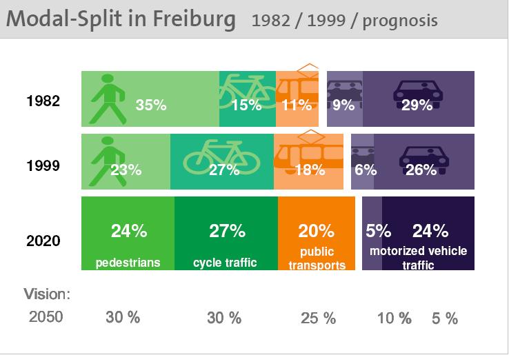 la política de movilidad de Freiburg Pau Noy Fotografías cedidas por X. Lujan, A.