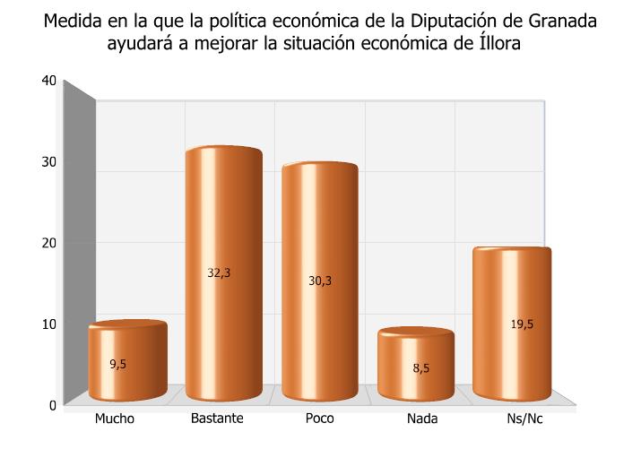 5.- POLÍTICA ECONÓMICA 5.1. Grado en que la política económica de la Diputación de Granada ayudará a mejorar la situación económica del municipio En qué medida cree Vd.