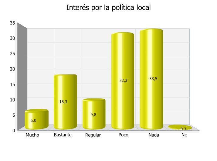 7.- CULTURA POLÍTICA E INSTITUCIONES 7.1. Grado de interés por la política local Diría Vd.