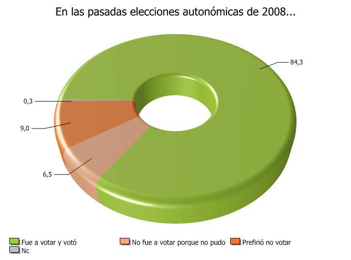 8.3. Participación electoral y recuerdo de voto en elecciones autonómicas andaluzas En las pasadas elecciones autonómicas de Marzo del