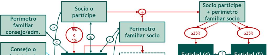 El perímetro de vinculación (Art.16.