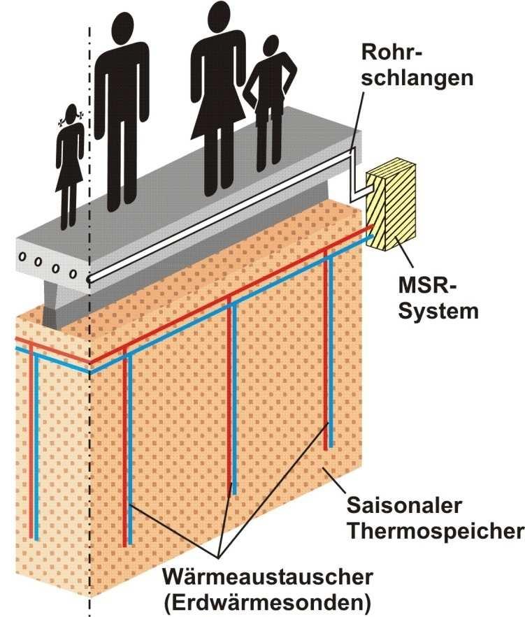 aire almacenador de calor intercambiadores de calor (sondas geotérmicas) Desarrollo de un mejor