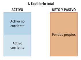 4. DESEQUILIBRIOS PATRIMONIALES: SITUACIONES POSIBLES 1. Equilibrio total: es la máxima estabilidad financiera.