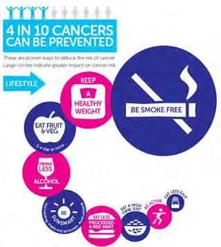 Se puede prevenir el cáncer? Al menos un tercio de todos los casos de cáncer son prevenibles.