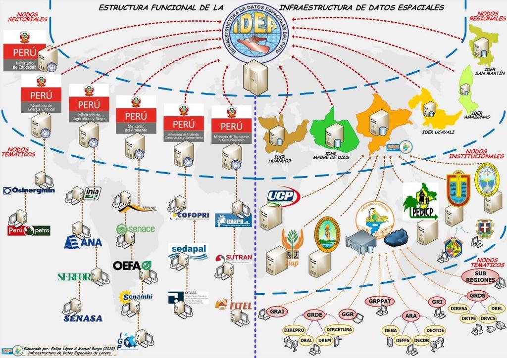 INFRAESTRUCTURA DE DATOS ESPACIALES DEL PERÚ Se articularon al Portal de la Infraestructura de Datos Espaciales del Perú (www.geoidep.gob.