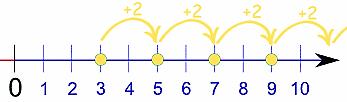 SUCESIONES Y SERIES: EJEMPLOS {1, 2, 3, 4,...} es una sucesión infinita {20, 25, 30, 35,.