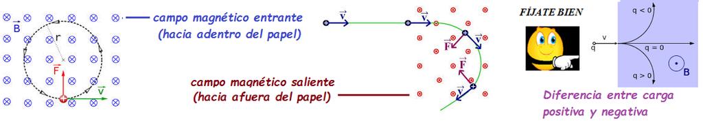 Movimientos de cargas en el seno de campos magnéticos uniformes En general el tipo de movimiento dependerá de la dirección y sentido de los vectores implicados. 1.