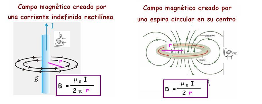 La experiencia de Oersted demostró que el campo magnético es originado por una carga en movimiento.