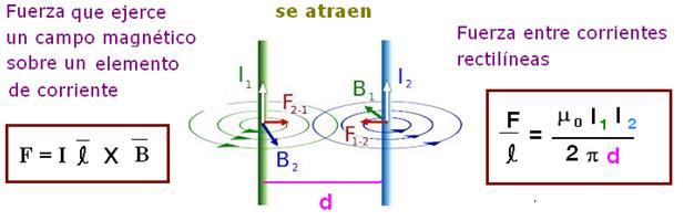 Como podemos comprobar la dirección y sentido de la fuerza coincide con el criterio de la fuerza que va sentir el flujo de electrones al moverse en el seno del campo magnético. 3.4.
