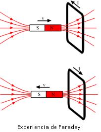 3.5 INDUCCIÓN ELECTROMAGNÉTICA Sabemos que una corriente eléctrica produje un campo magnético a su alrededor.