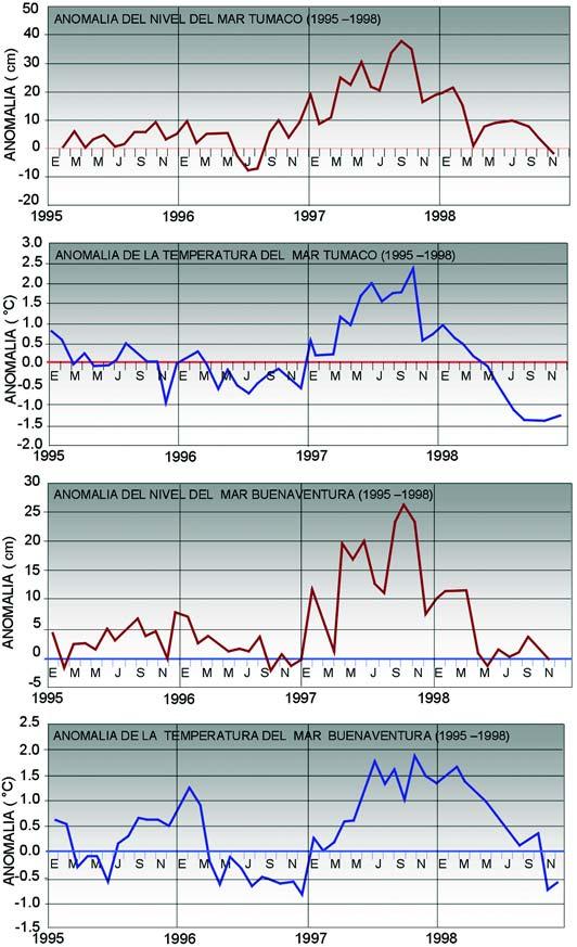 incluyeron ascenso del nivel del mar, anomalías positivas de temperatura superficial del mar, efectos en la parte biótica, erosión en la zona costera, etc. En la Figura I.2.
